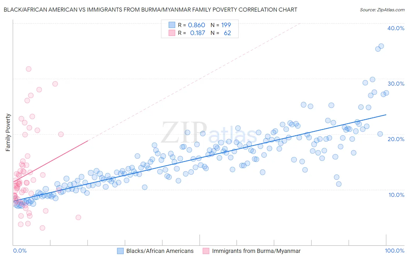 Black/African American vs Immigrants from Burma/Myanmar Family Poverty