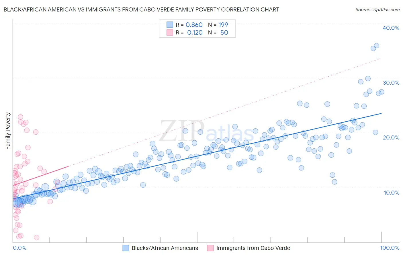 Black/African American vs Immigrants from Cabo Verde Family Poverty