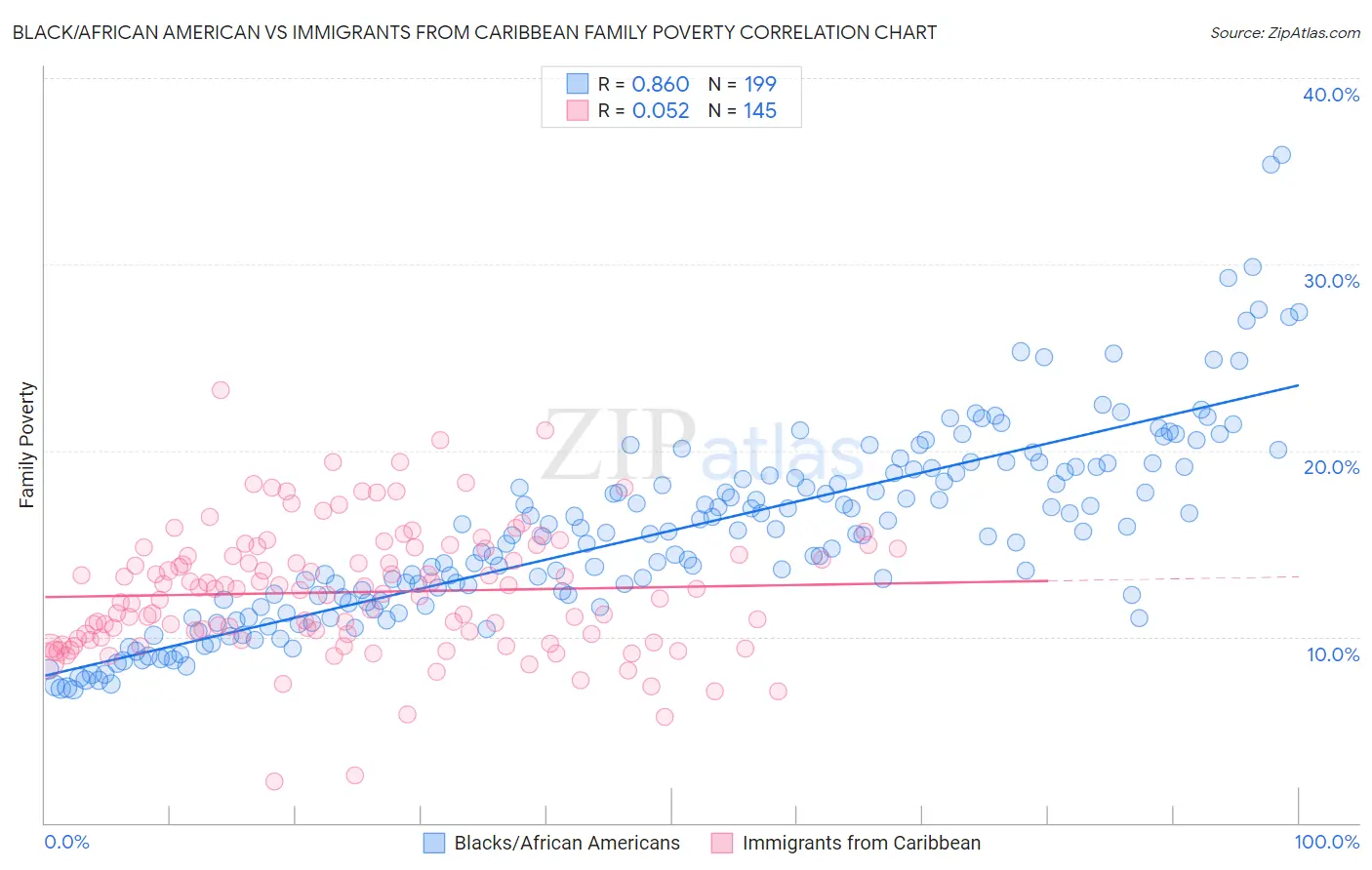 Black/African American vs Immigrants from Caribbean Family Poverty