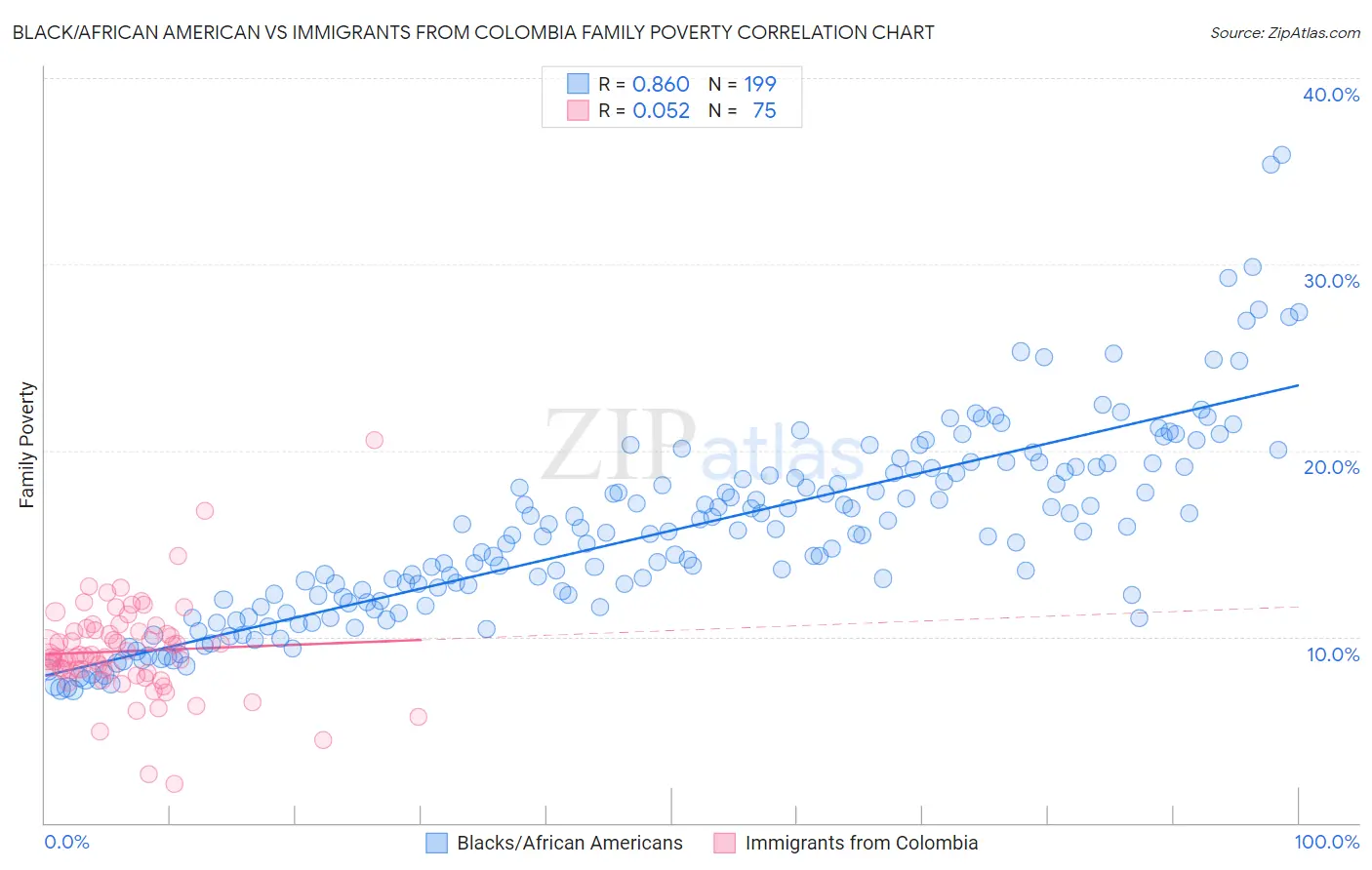 Black/African American vs Immigrants from Colombia Family Poverty