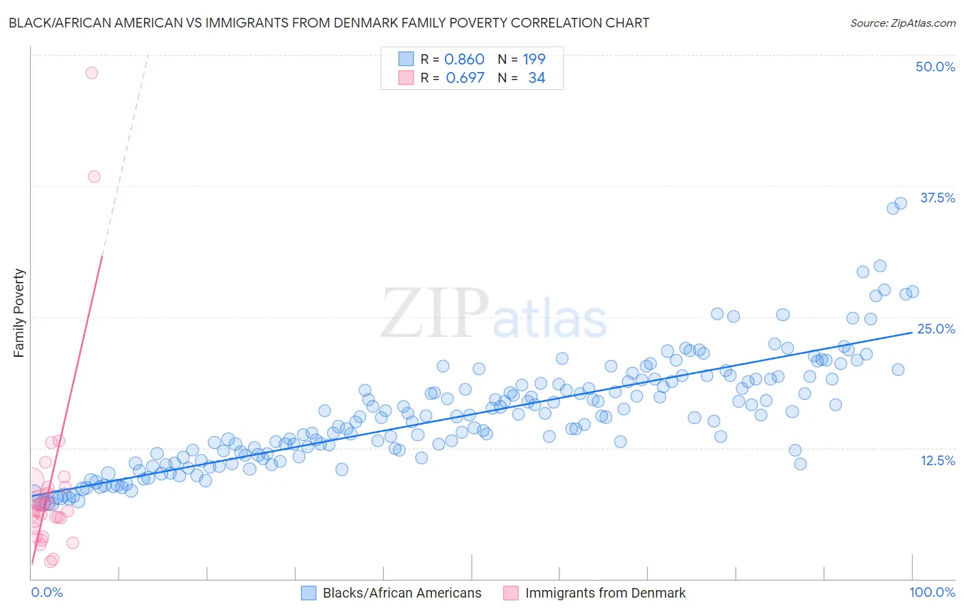 Black/African American vs Immigrants from Denmark Family Poverty