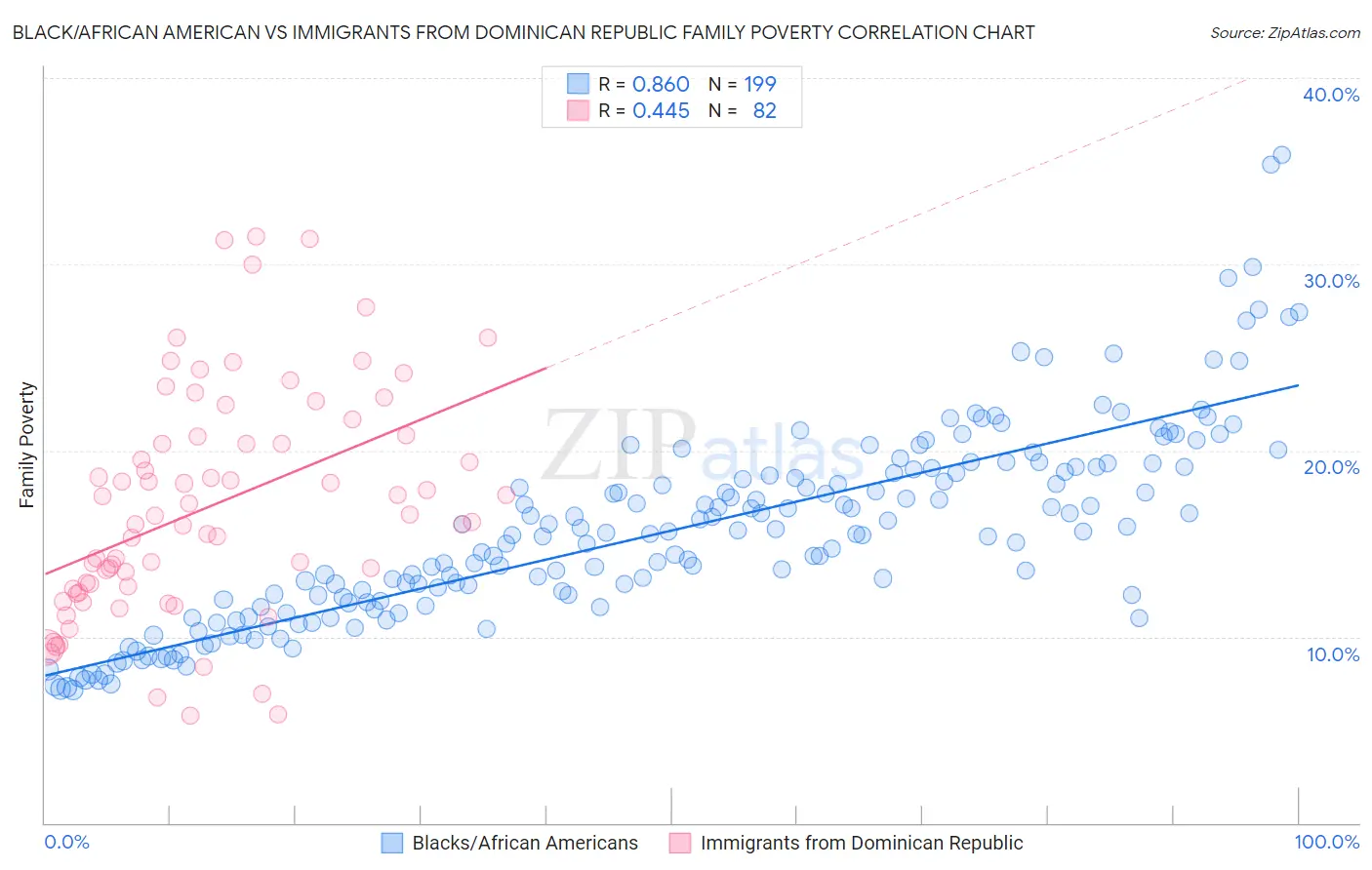 Black/African American vs Immigrants from Dominican Republic Family Poverty