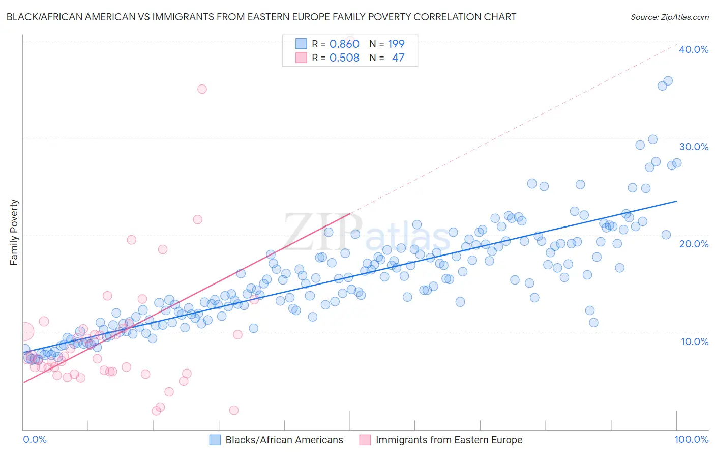 Black/African American vs Immigrants from Eastern Europe Family Poverty