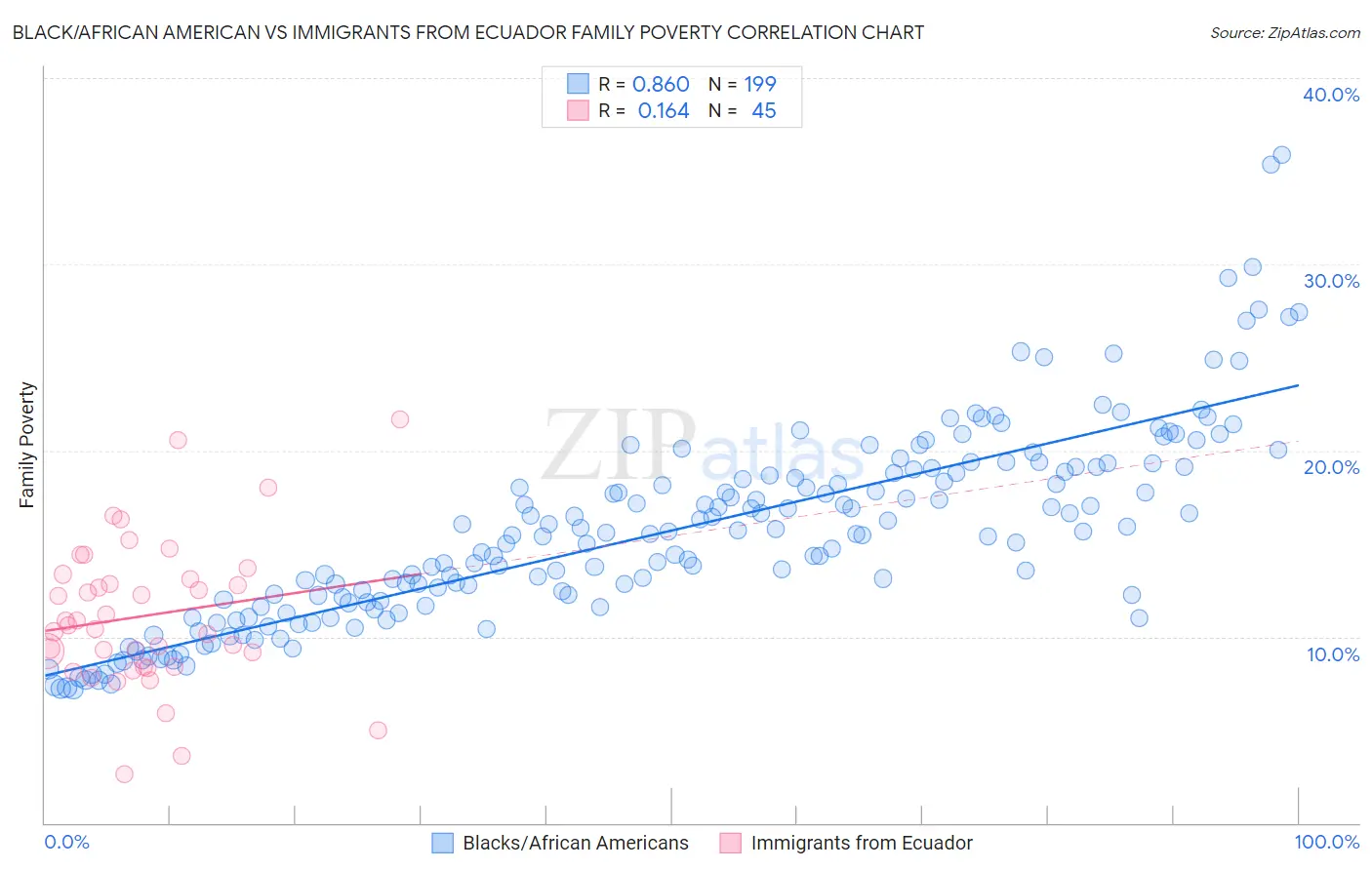 Black/African American vs Immigrants from Ecuador Family Poverty