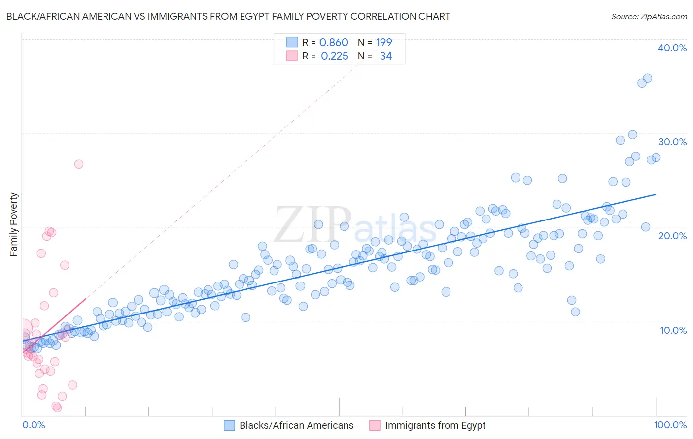 Black/African American vs Immigrants from Egypt Family Poverty