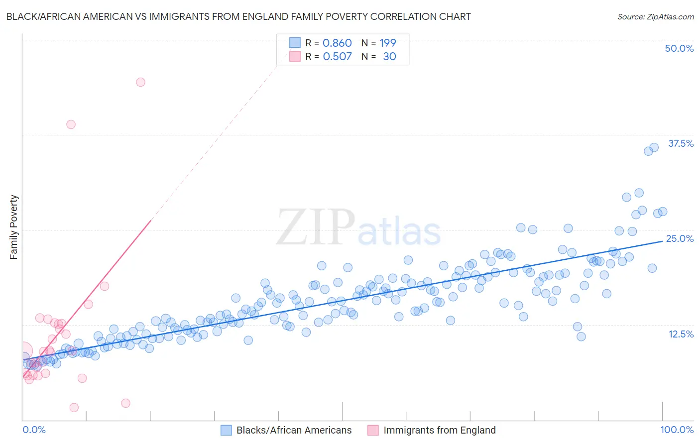 Black/African American vs Immigrants from England Family Poverty