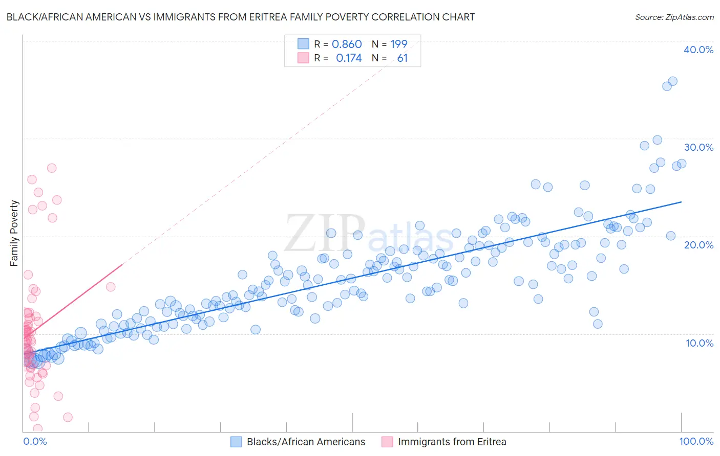 Black/African American vs Immigrants from Eritrea Family Poverty