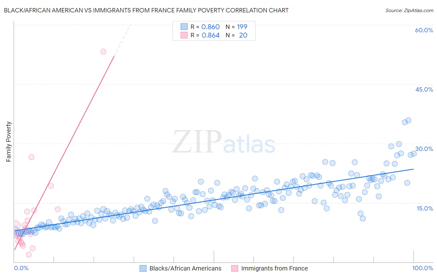 Black/African American vs Immigrants from France Family Poverty