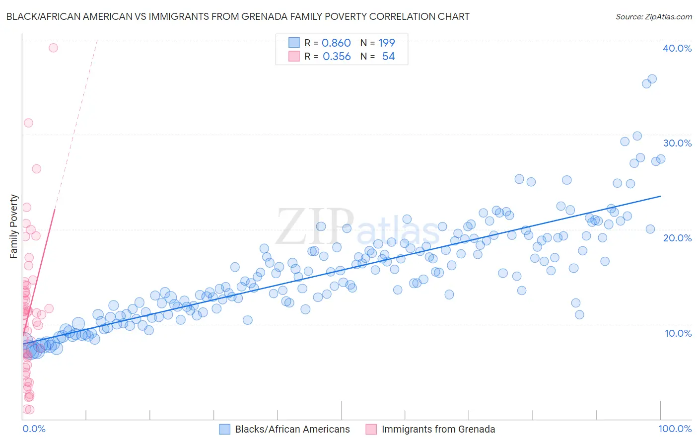 Black/African American vs Immigrants from Grenada Family Poverty