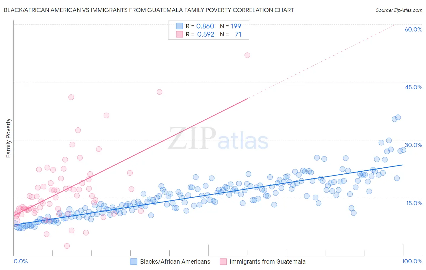 Black/African American vs Immigrants from Guatemala Family Poverty