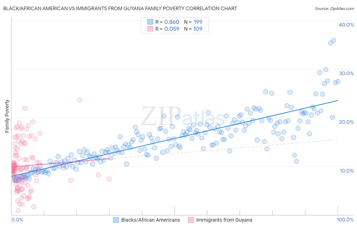 Black/African American vs Immigrants from Guyana Family Poverty