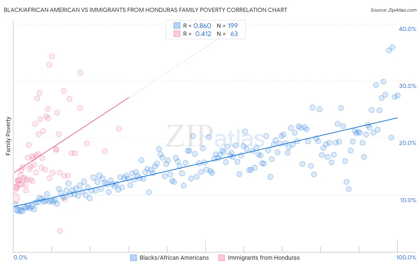 Black/African American vs Immigrants from Honduras Family Poverty