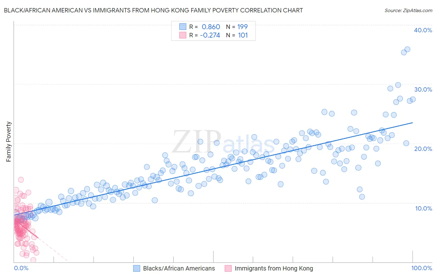 Black/African American vs Immigrants from Hong Kong Family Poverty