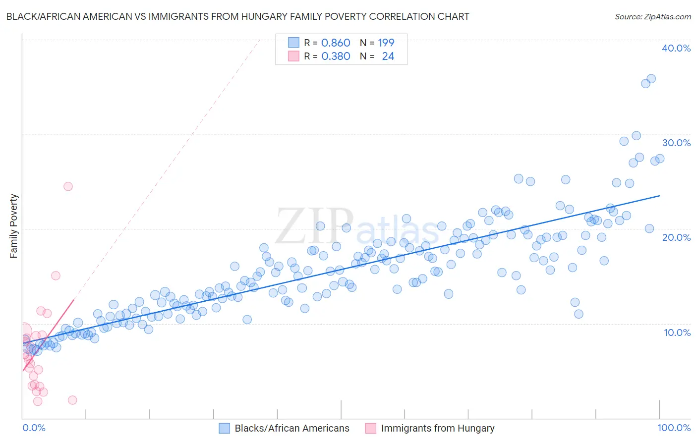 Black/African American vs Immigrants from Hungary Family Poverty