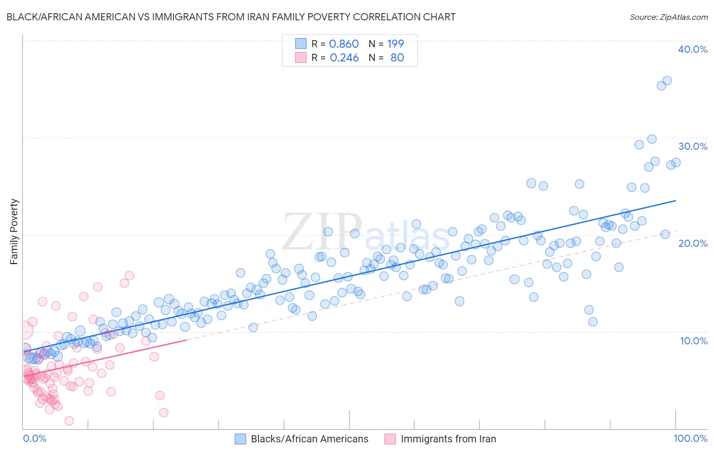 Black/African American vs Immigrants from Iran Family Poverty