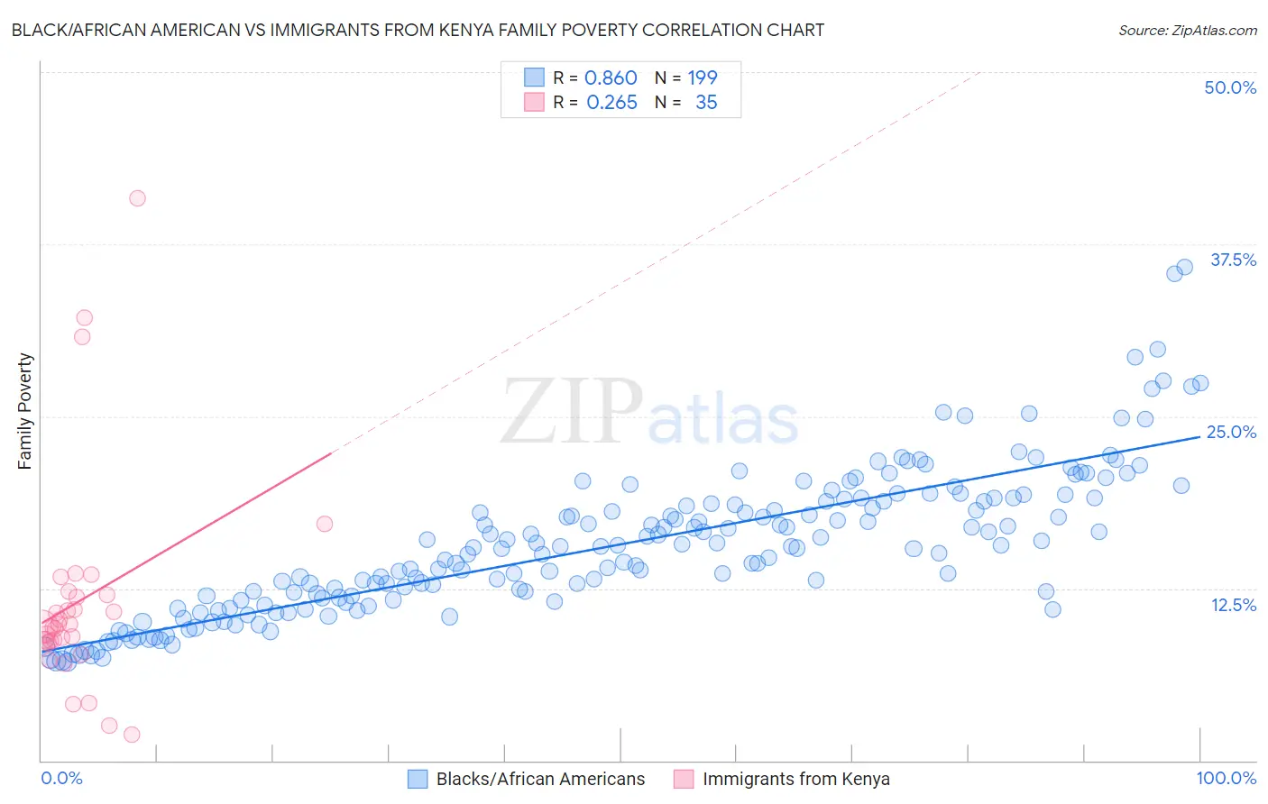 Black/African American vs Immigrants from Kenya Family Poverty