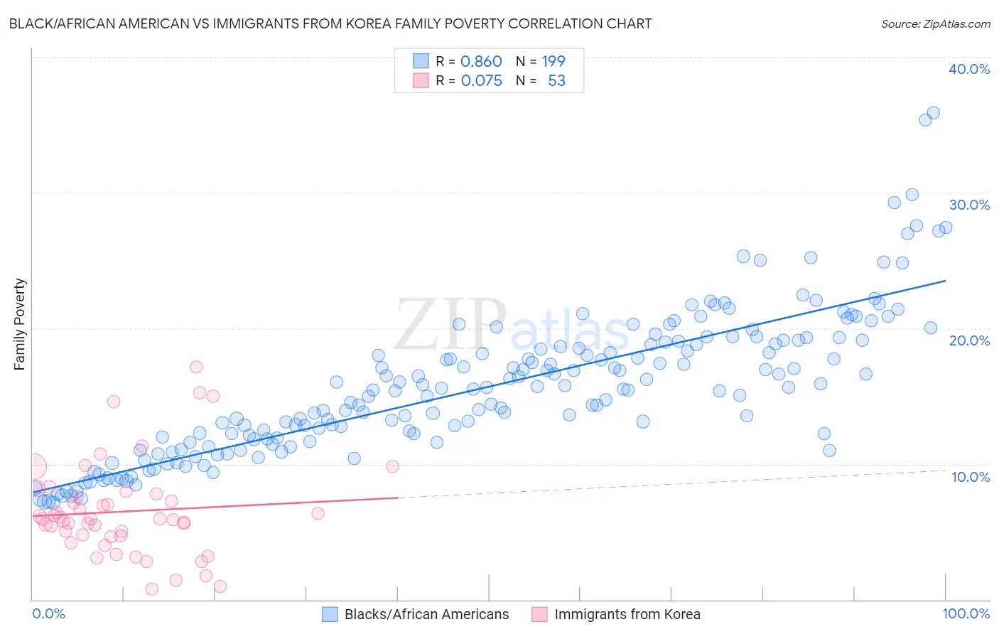 Black/African American vs Immigrants from Korea Family Poverty