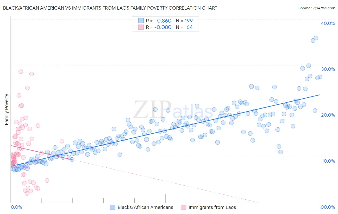 Black/African American vs Immigrants from Laos Family Poverty