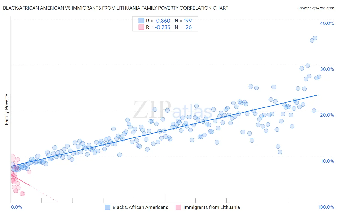 Black/African American vs Immigrants from Lithuania Family Poverty