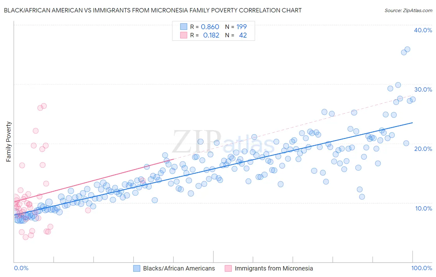 Black/African American vs Immigrants from Micronesia Family Poverty