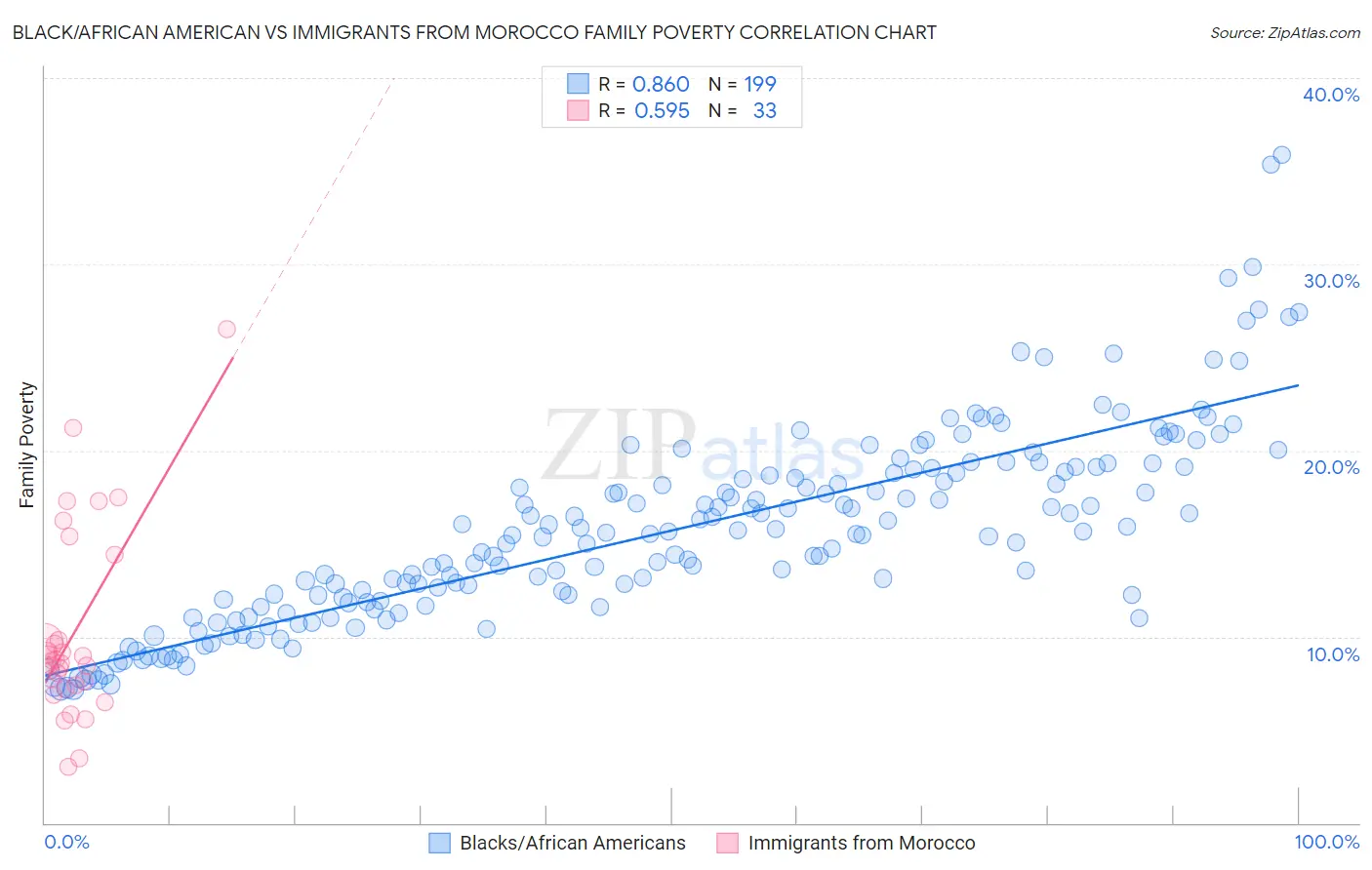 Black/African American vs Immigrants from Morocco Family Poverty