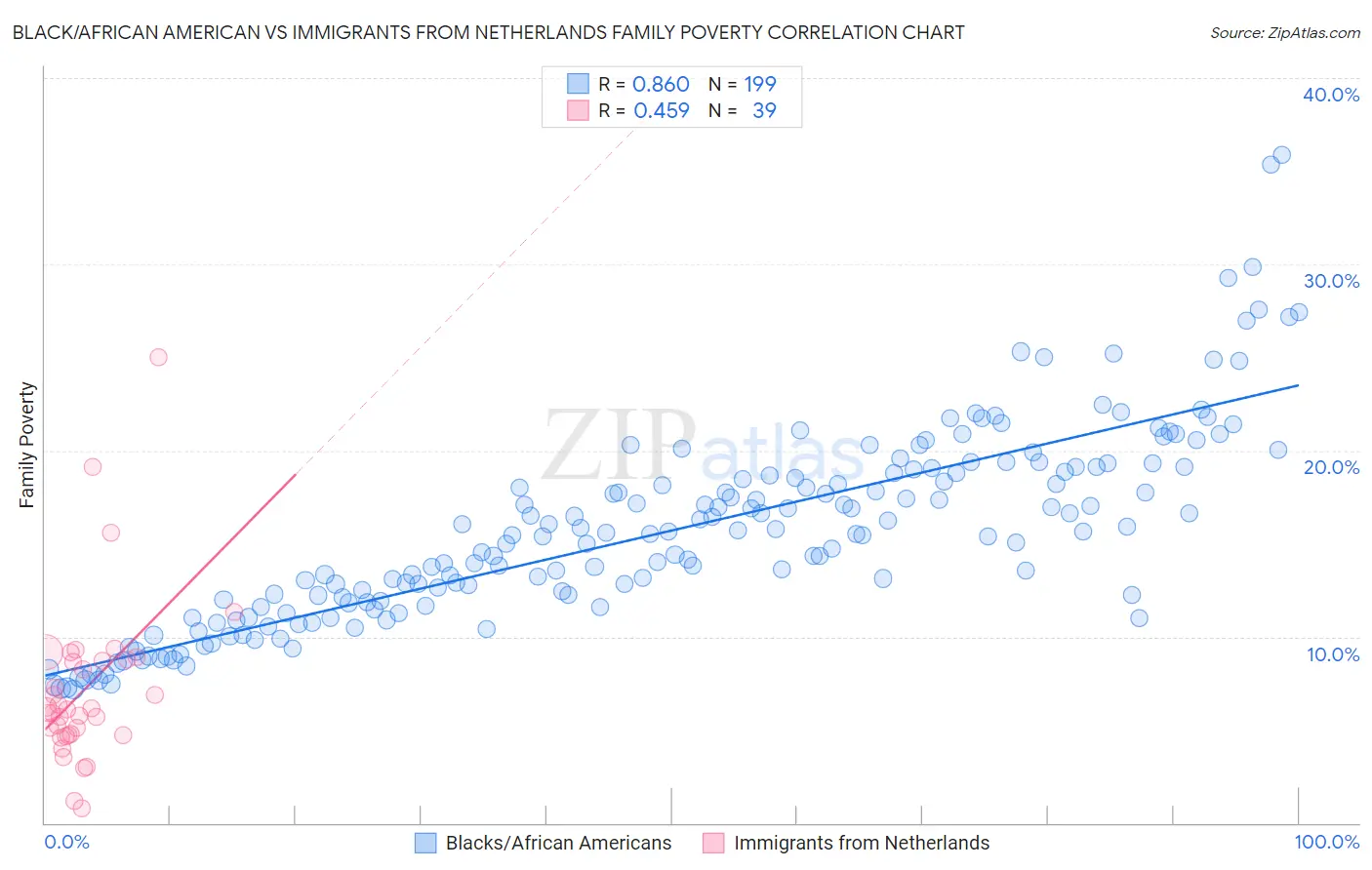 Black/African American vs Immigrants from Netherlands Family Poverty