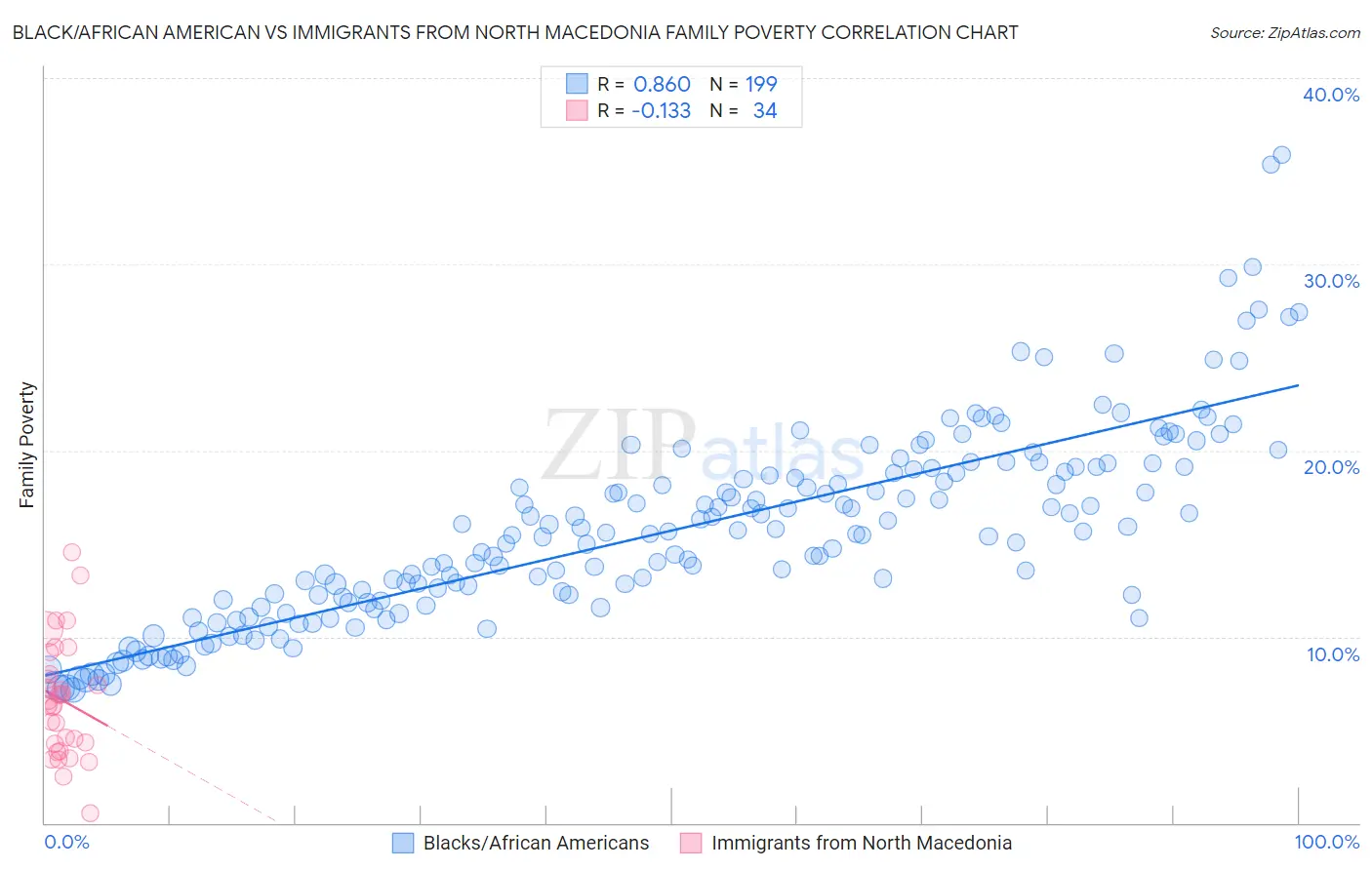 Black/African American vs Immigrants from North Macedonia Family Poverty