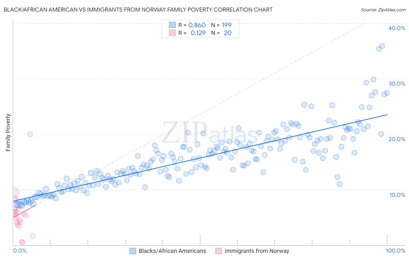 Black/African American vs Immigrants from Norway Family Poverty