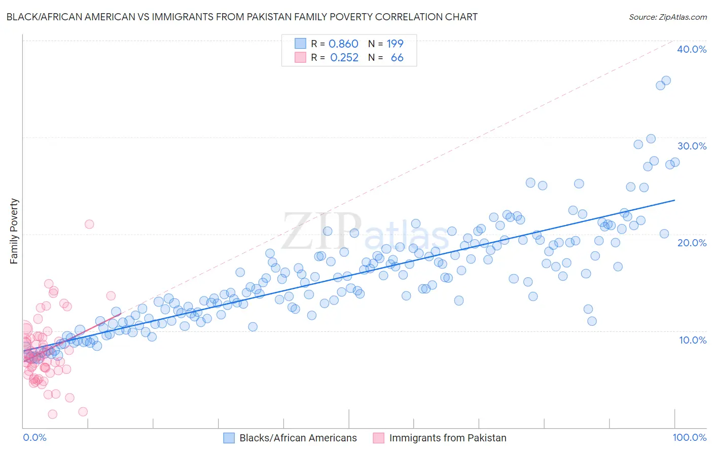 Black/African American vs Immigrants from Pakistan Family Poverty