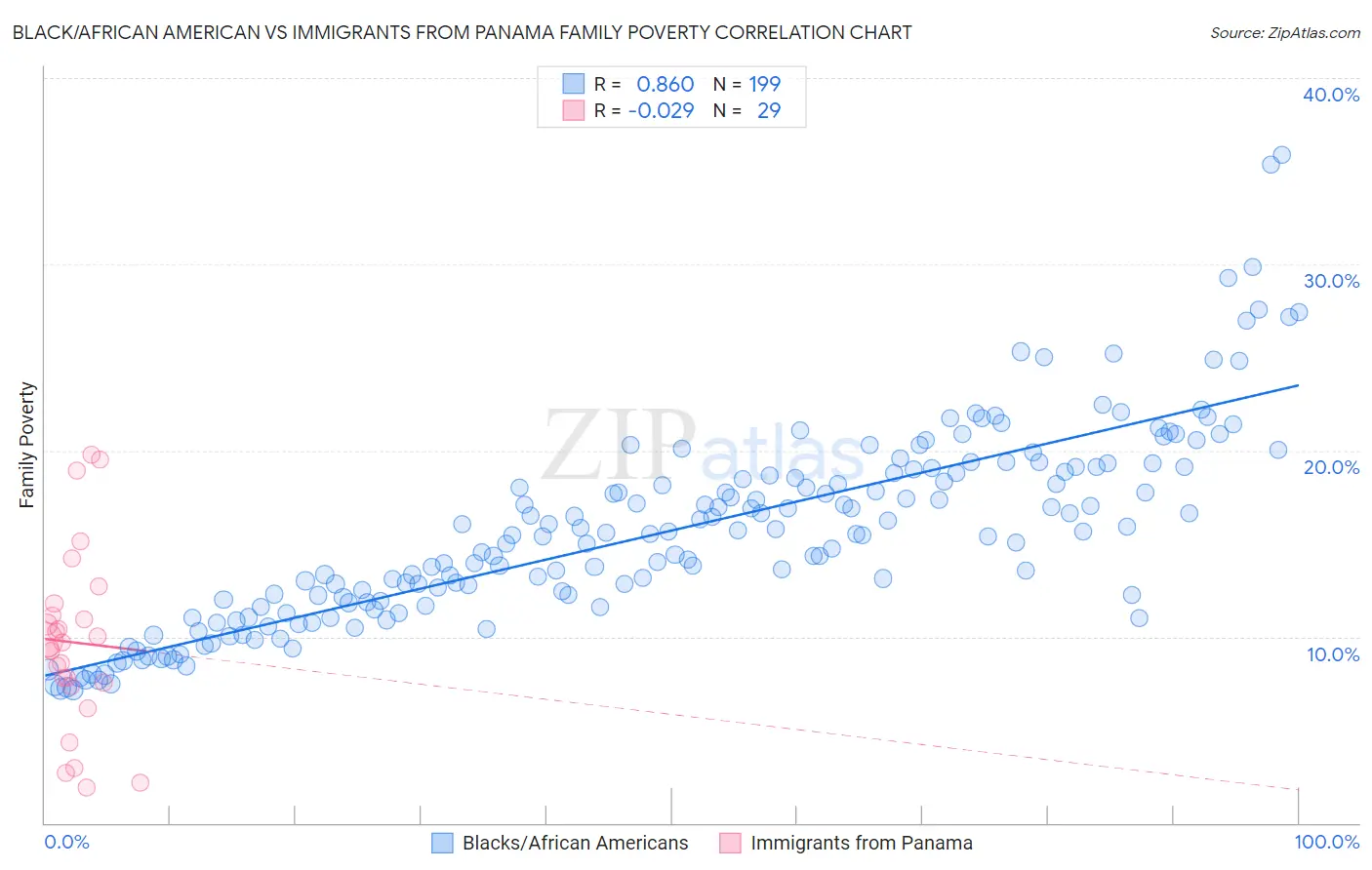 Black/African American vs Immigrants from Panama Family Poverty
