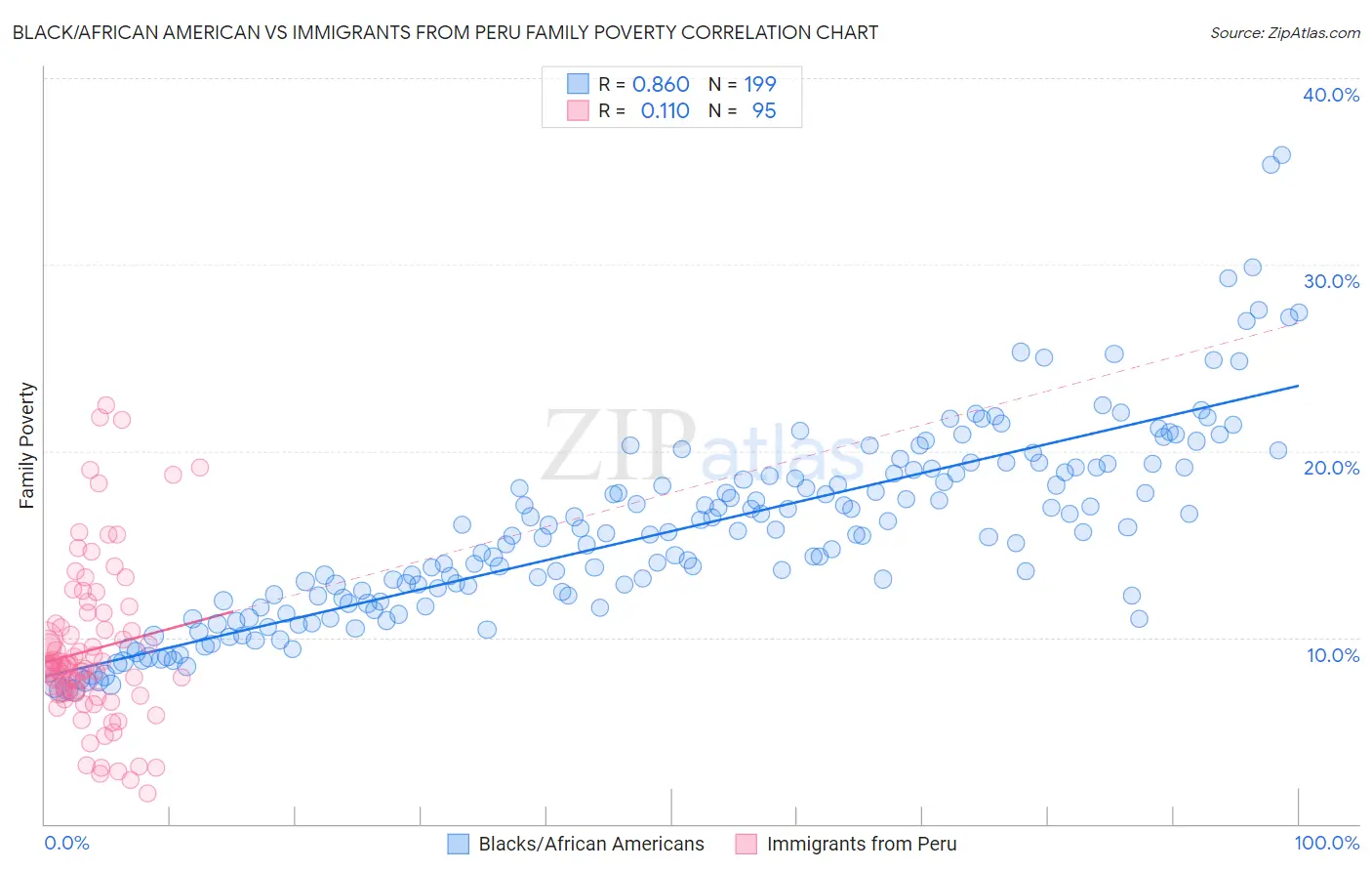 Black/African American vs Immigrants from Peru Family Poverty