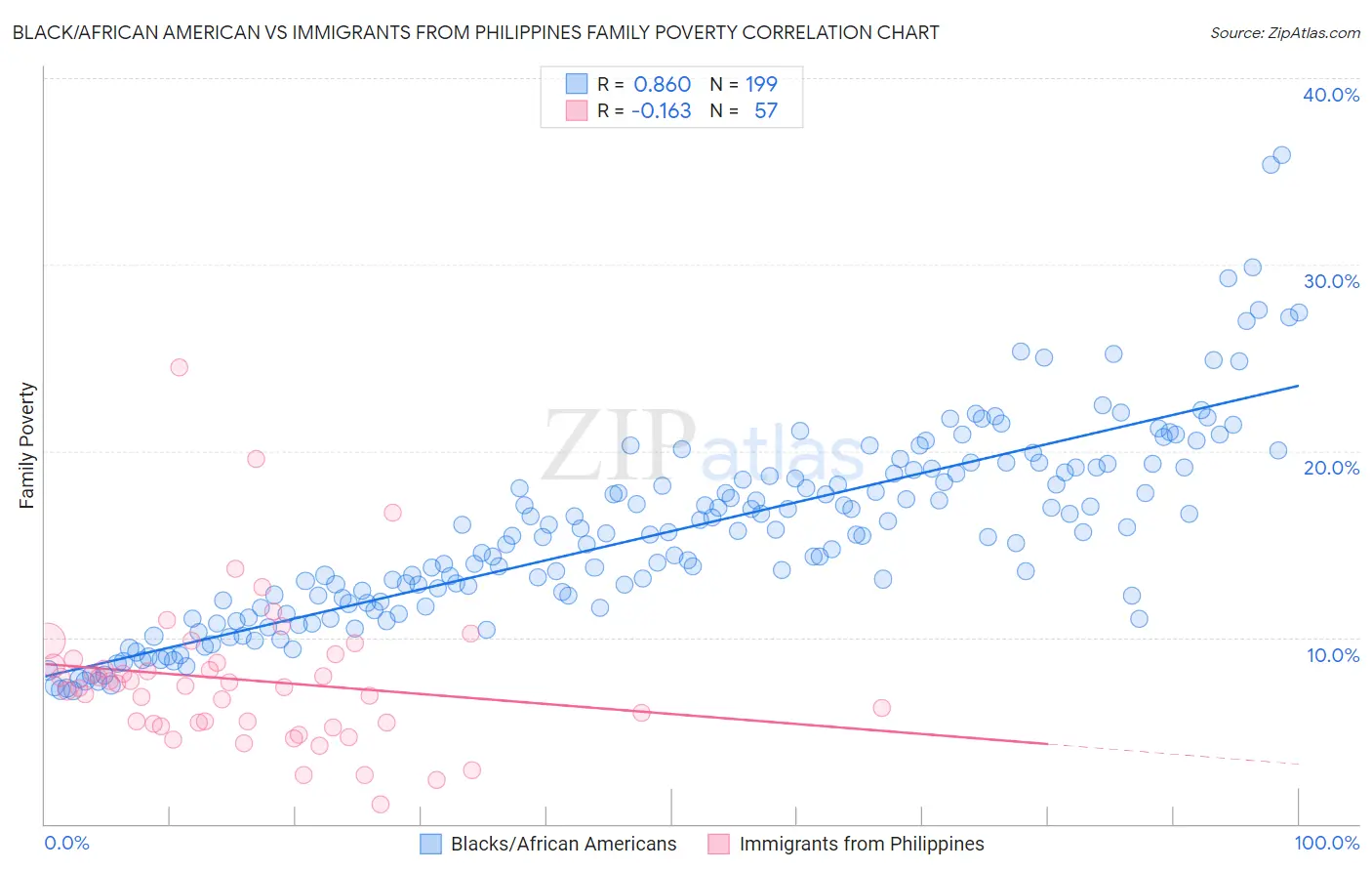 Black/African American vs Immigrants from Philippines Family Poverty