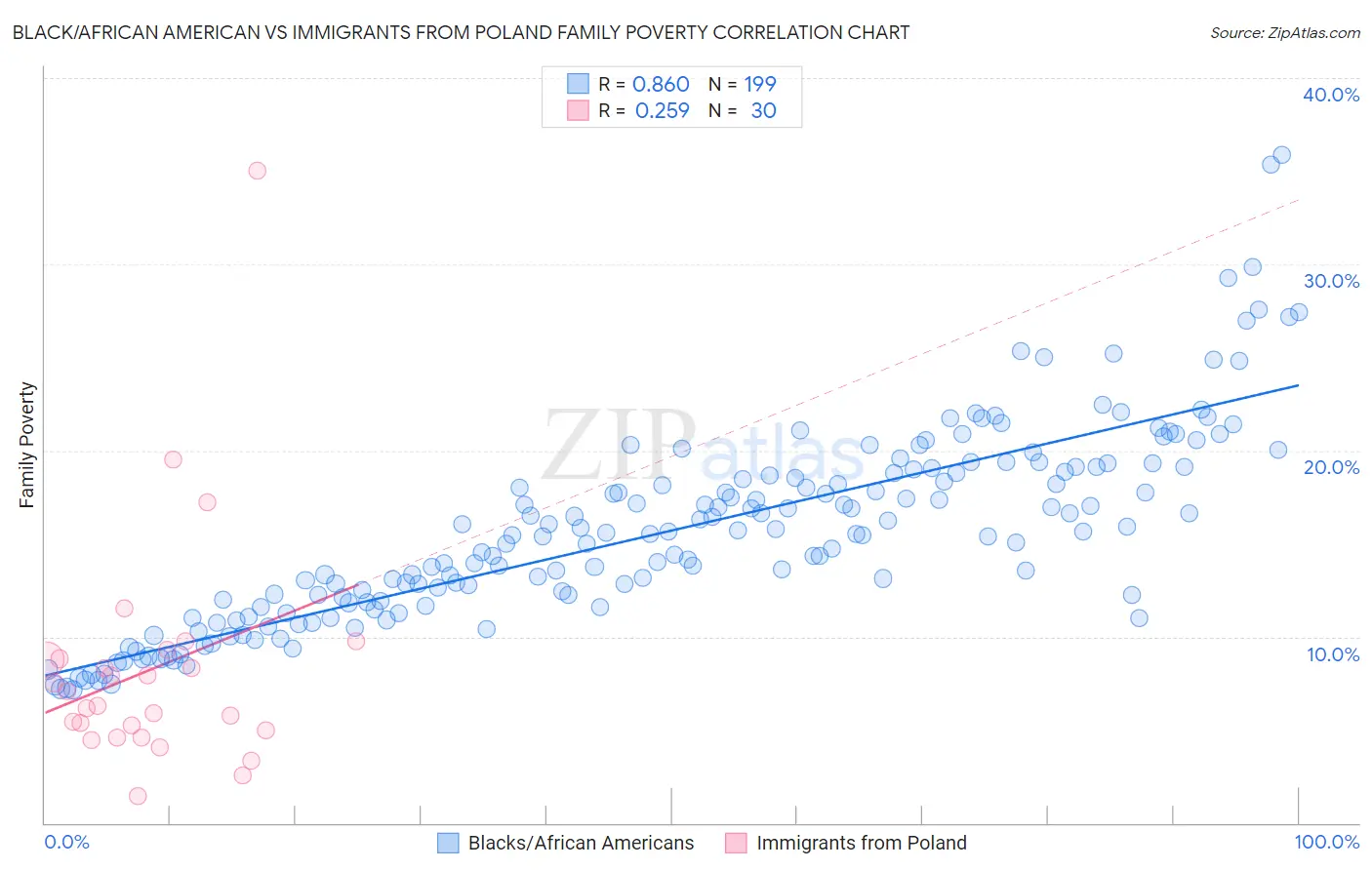 Black/African American vs Immigrants from Poland Family Poverty