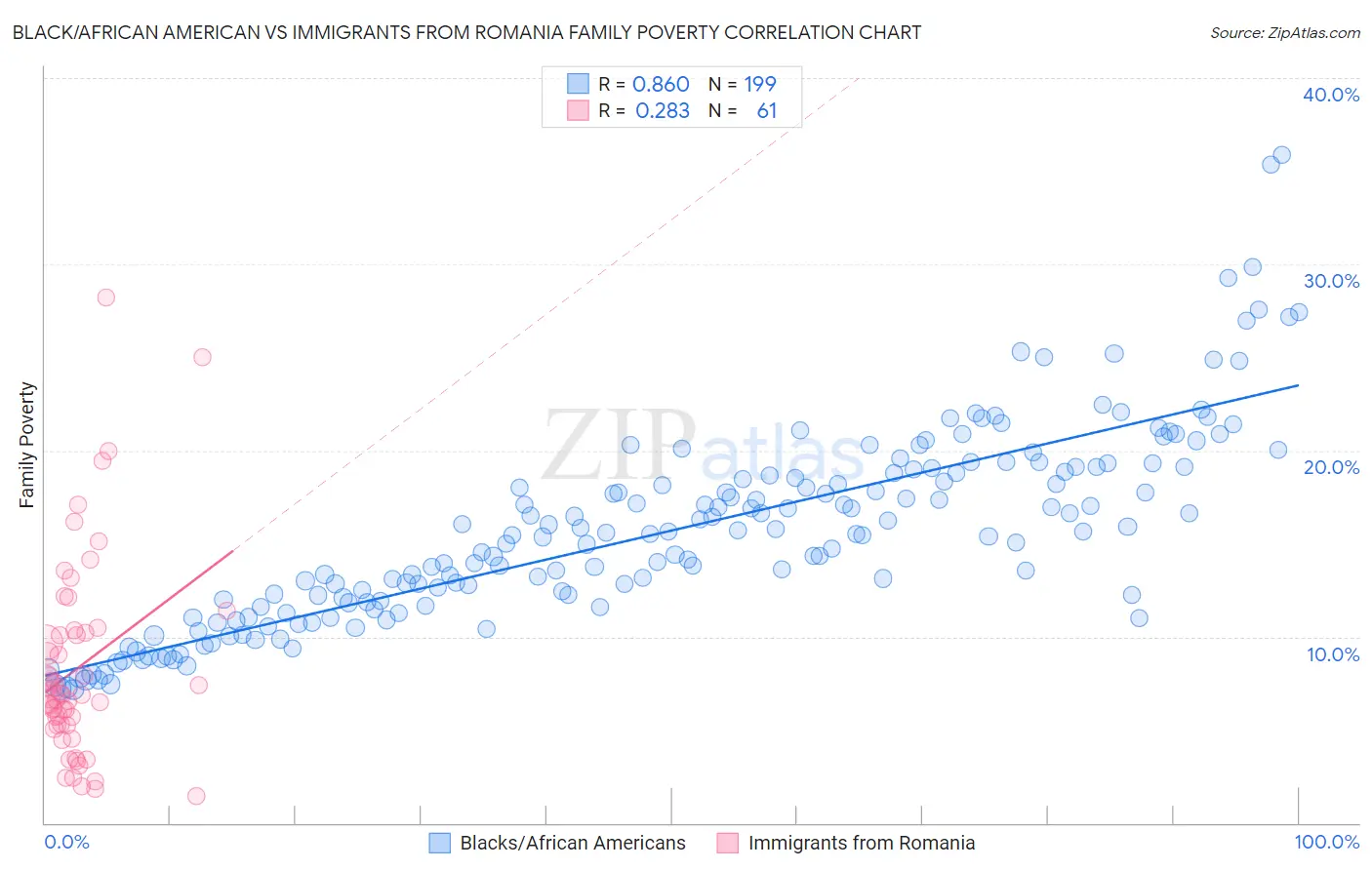 Black/African American vs Immigrants from Romania Family Poverty