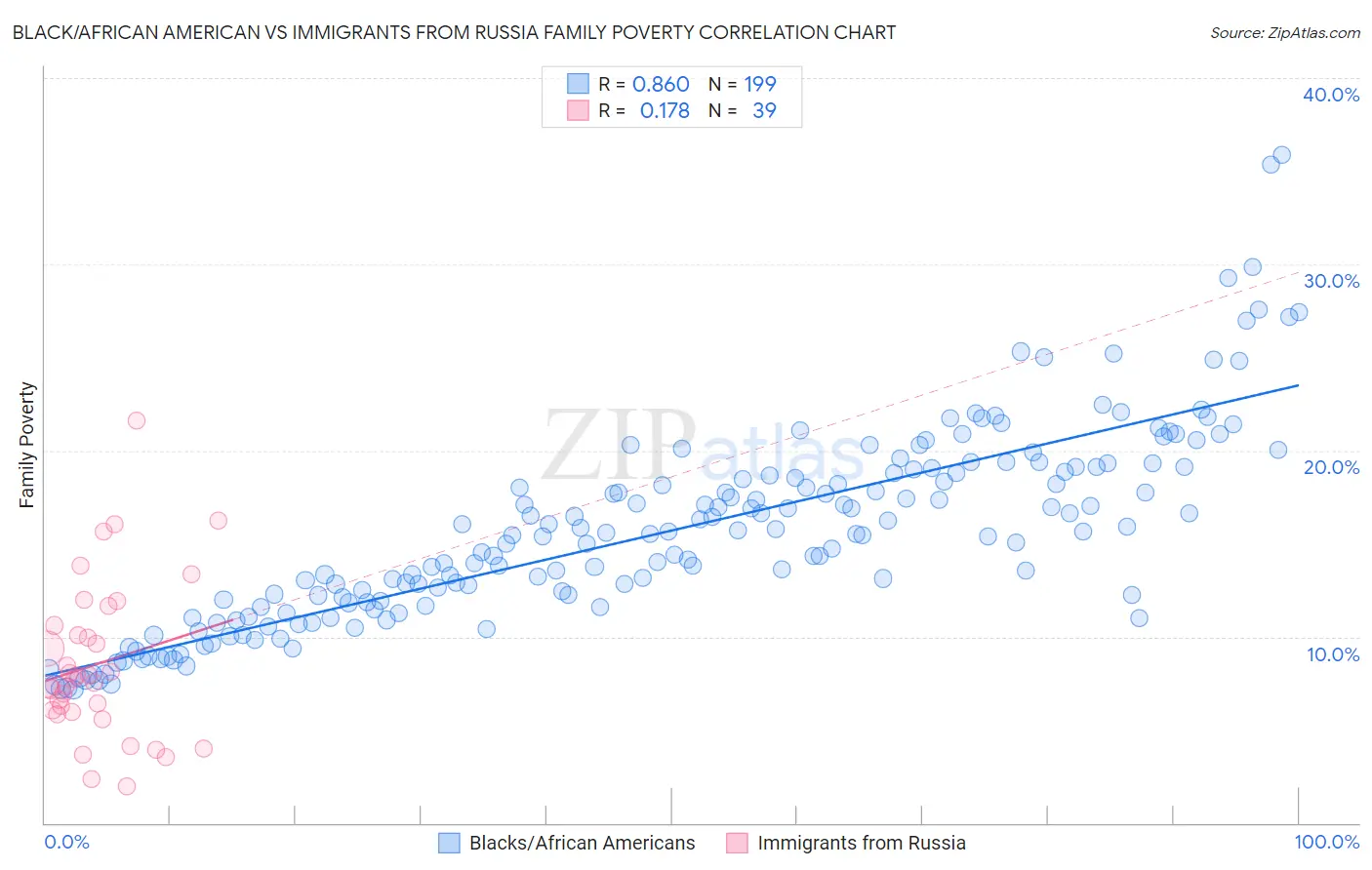 Black/African American vs Immigrants from Russia Family Poverty