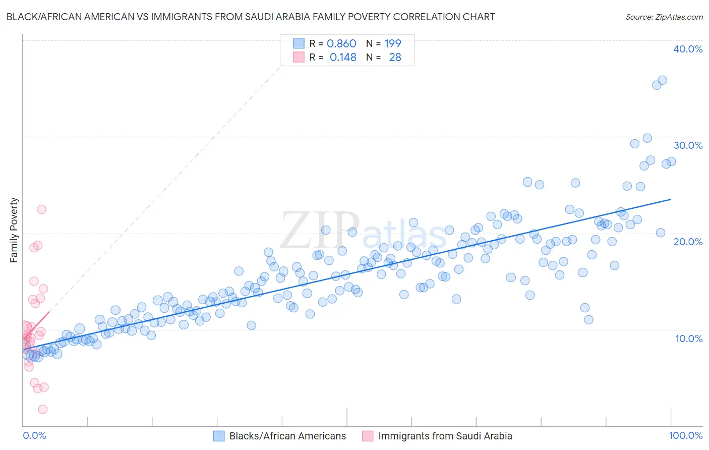 Black/African American vs Immigrants from Saudi Arabia Family Poverty