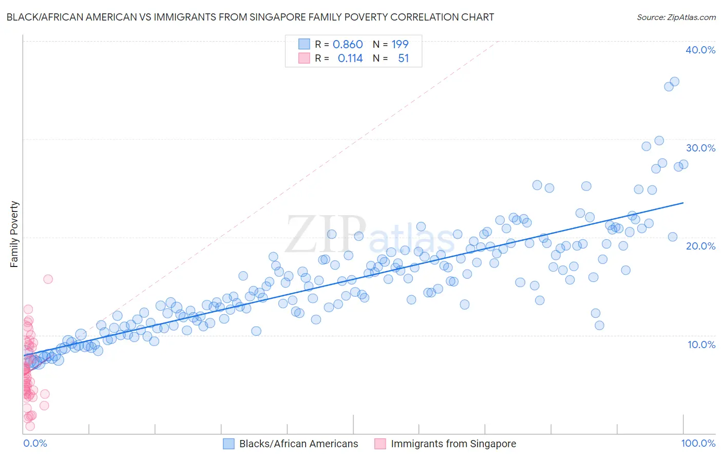 Black/African American vs Immigrants from Singapore Family Poverty
