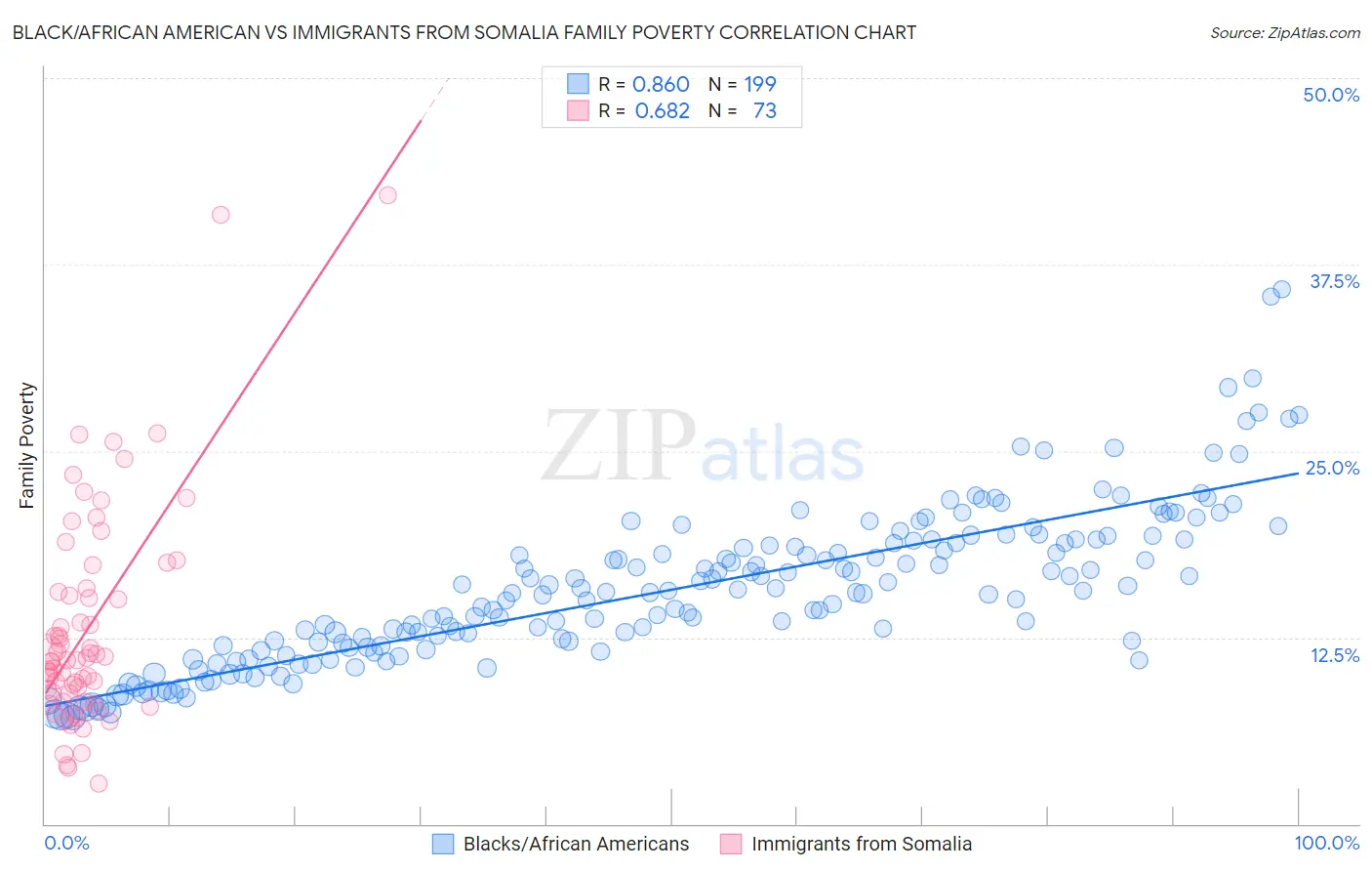 Black/African American vs Immigrants from Somalia Family Poverty