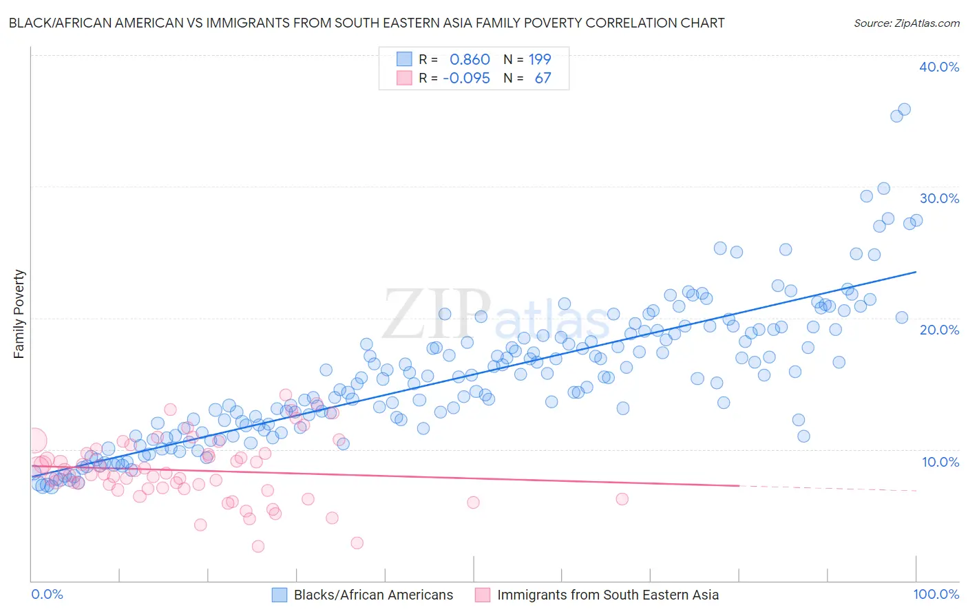 Black/African American vs Immigrants from South Eastern Asia Family Poverty