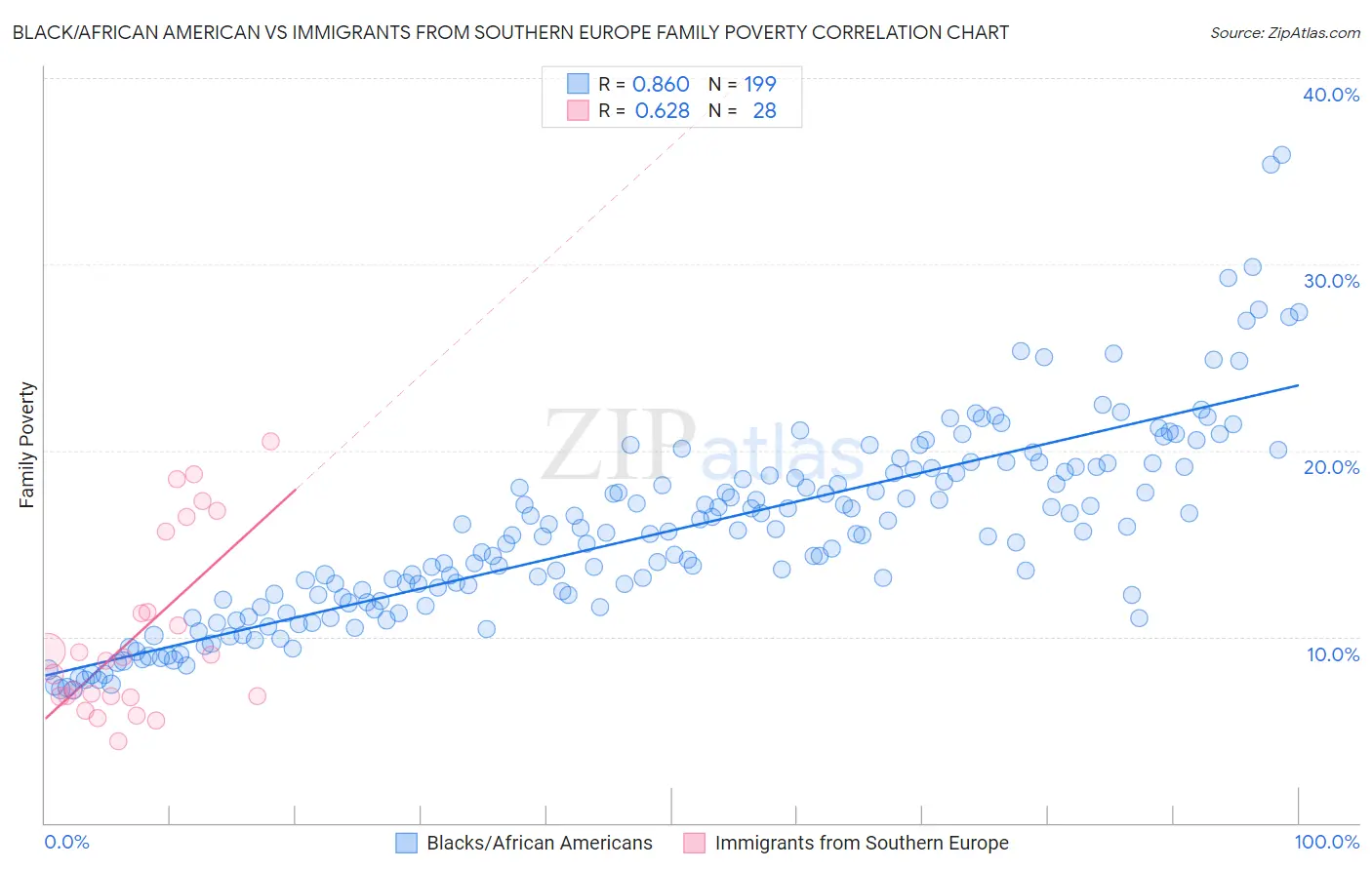 Black/African American vs Immigrants from Southern Europe Family Poverty