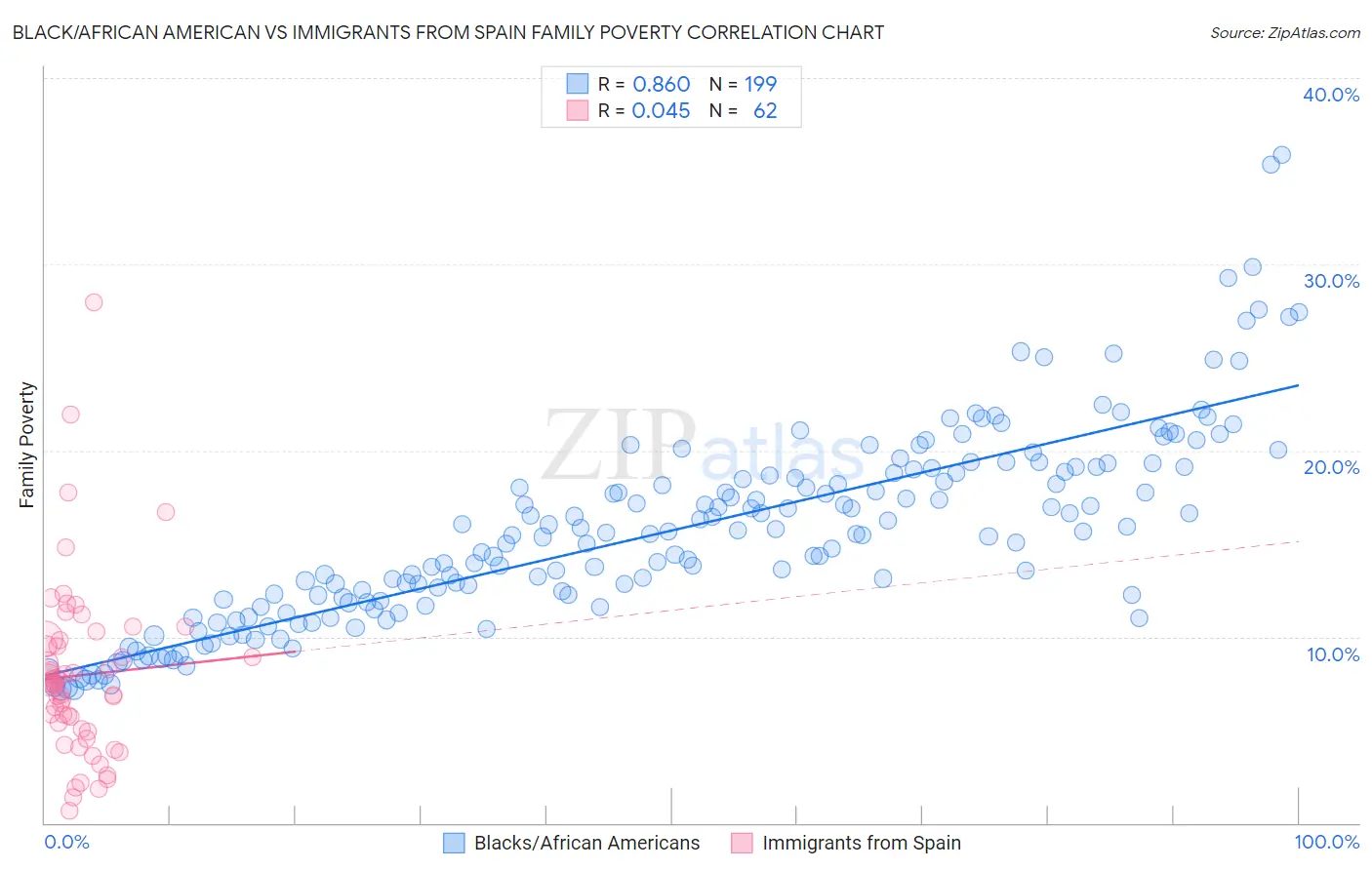 Black/African American vs Immigrants from Spain Family Poverty