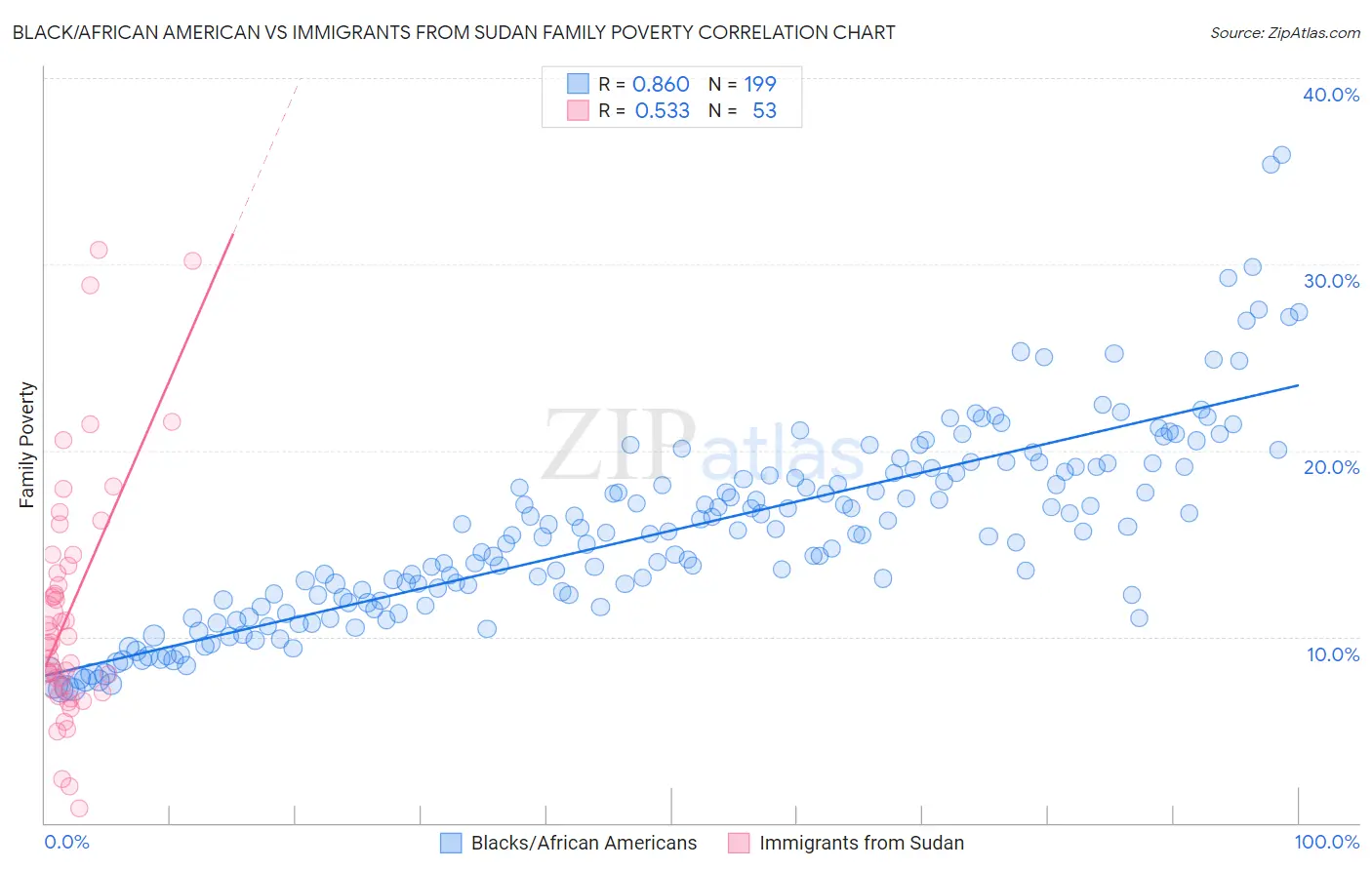 Black/African American vs Immigrants from Sudan Family Poverty