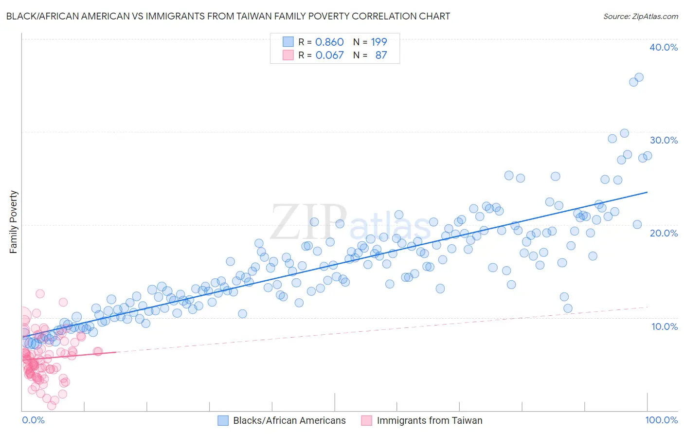 Black/African American vs Immigrants from Taiwan Family Poverty