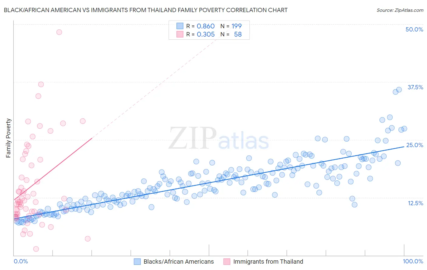 Black/African American vs Immigrants from Thailand Family Poverty