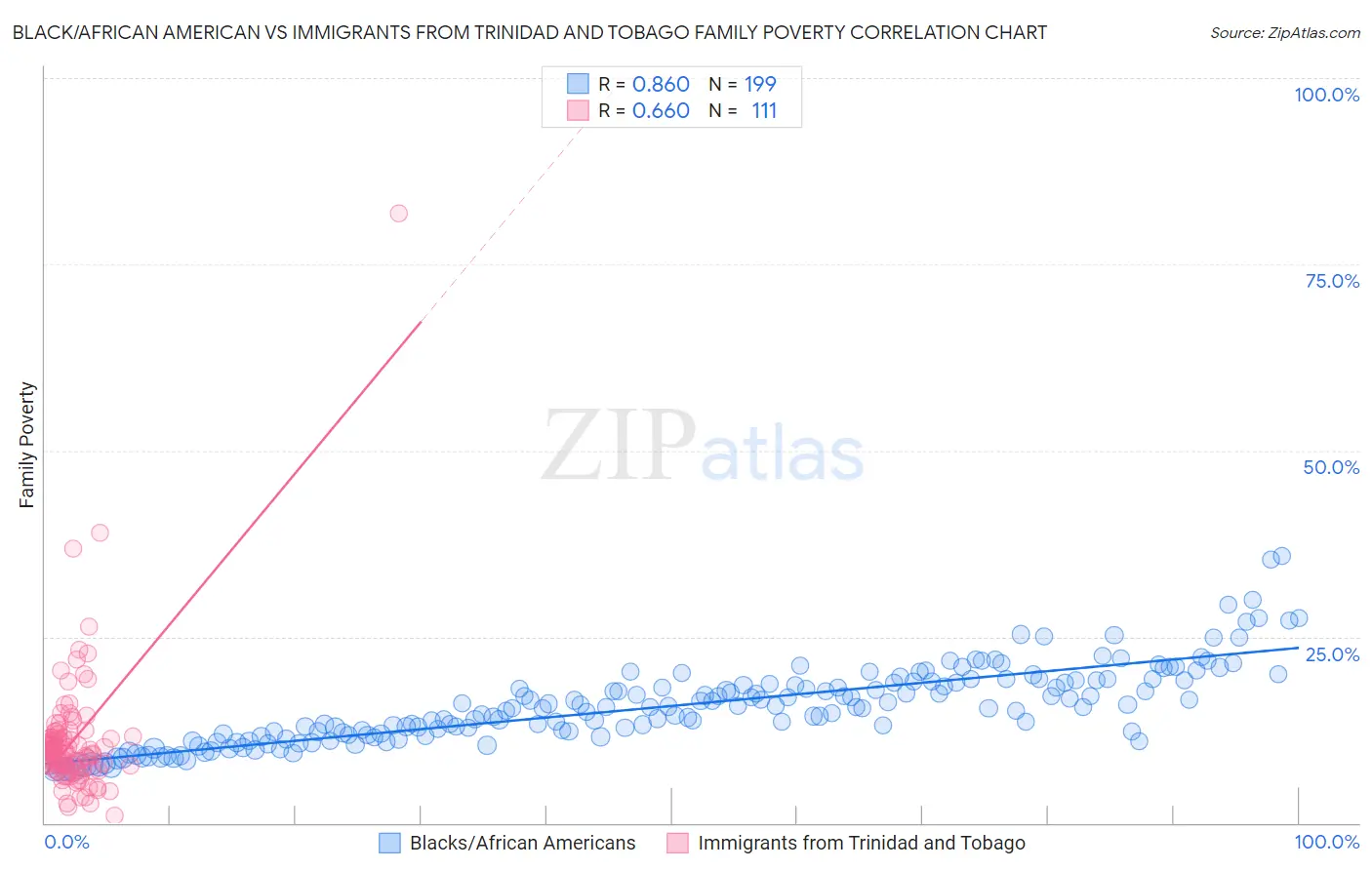 Black/African American vs Immigrants from Trinidad and Tobago Family Poverty