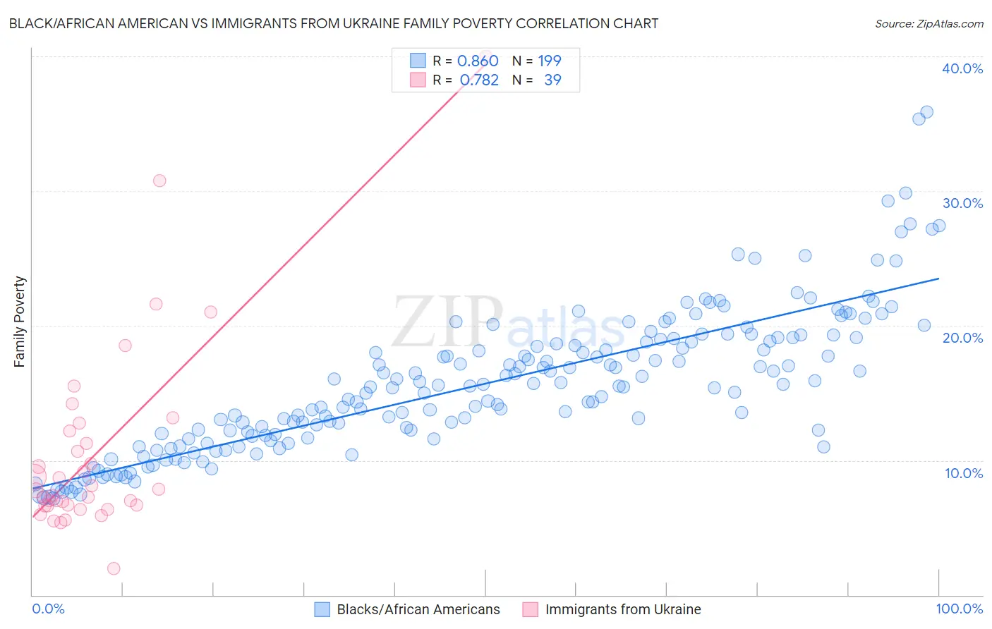 Black/African American vs Immigrants from Ukraine Family Poverty