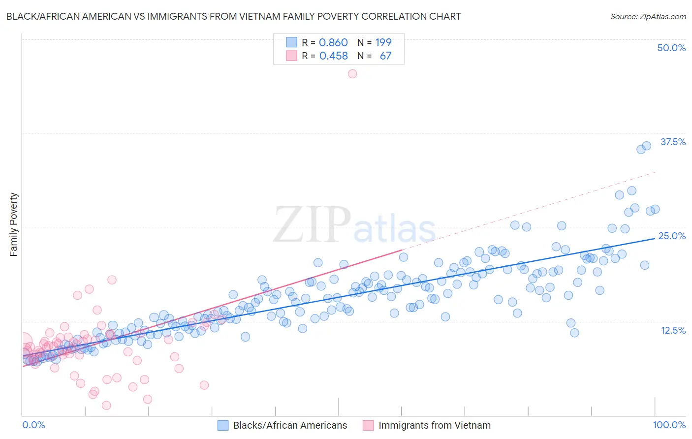 Black/African American vs Immigrants from Vietnam Family Poverty