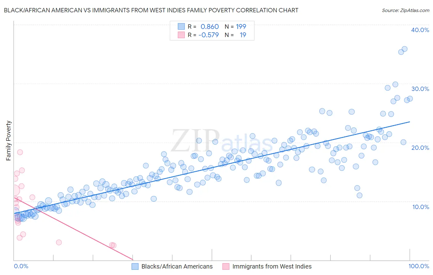 Black/African American vs Immigrants from West Indies Family Poverty
