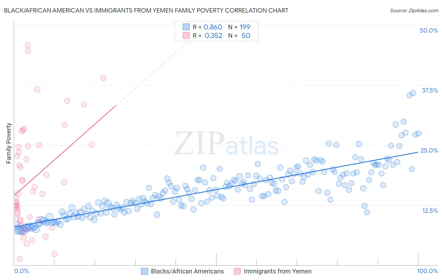 Black/African American vs Immigrants from Yemen Family Poverty