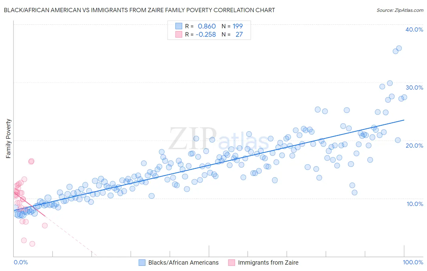 Black/African American vs Immigrants from Zaire Family Poverty